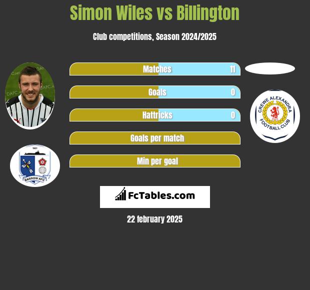 Simon Wiles vs Billington h2h player stats