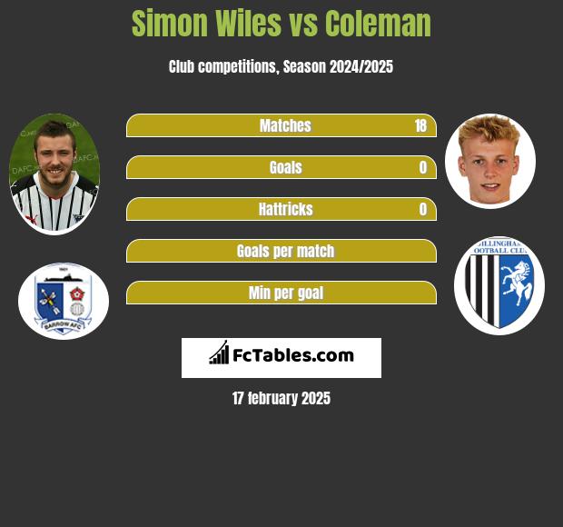 Simon Wiles vs Coleman h2h player stats