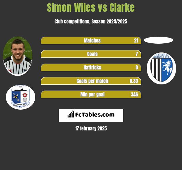 Simon Wiles vs Clarke h2h player stats