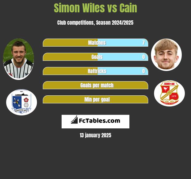 Simon Wiles vs Cain h2h player stats