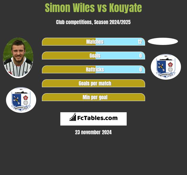 Simon Wiles vs Kouyate h2h player stats