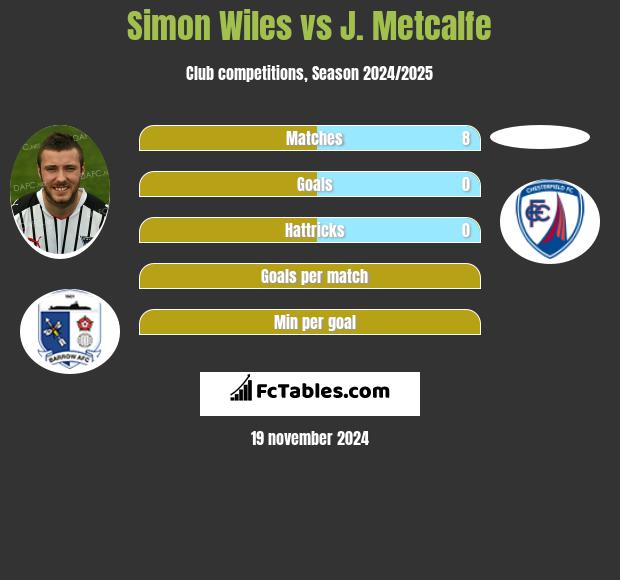 Simon Wiles vs J. Metcalfe h2h player stats