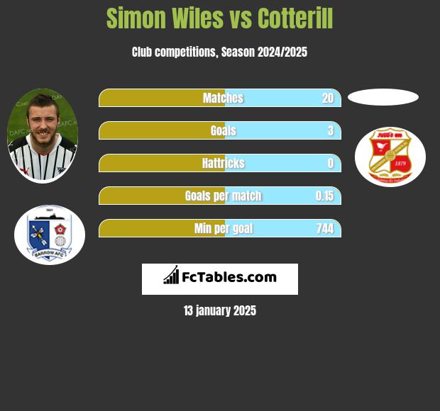 Simon Wiles vs Cotterill h2h player stats