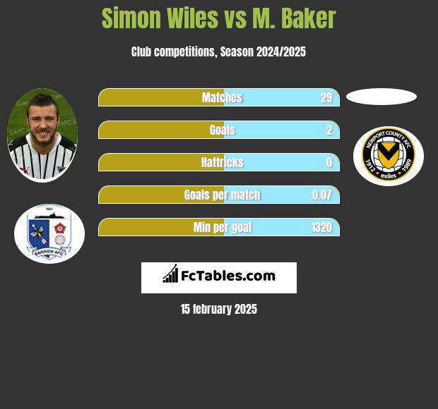 Simon Wiles vs M. Baker h2h player stats