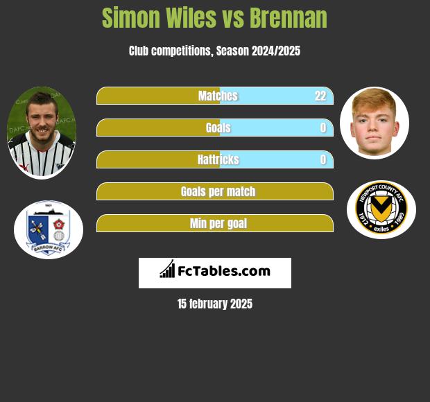 Simon Wiles vs Brennan h2h player stats