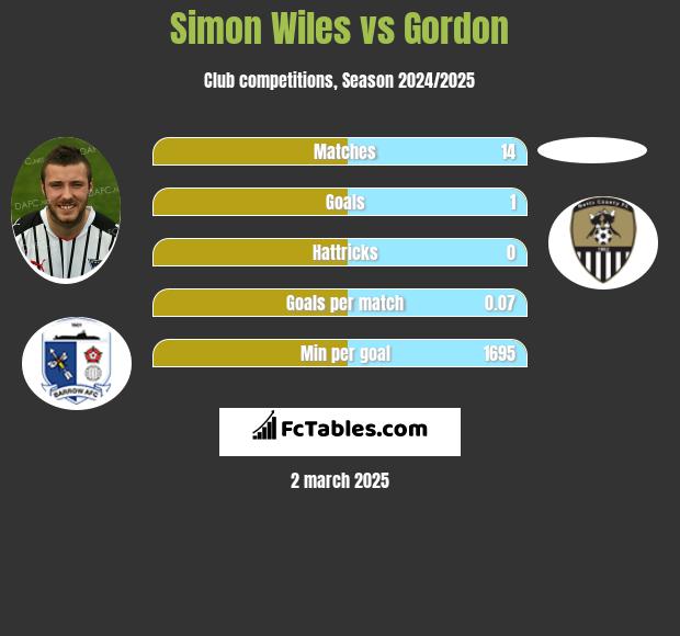 Simon Wiles vs Gordon h2h player stats