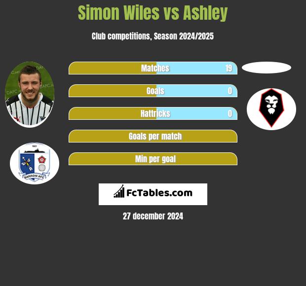 Simon Wiles vs Ashley h2h player stats