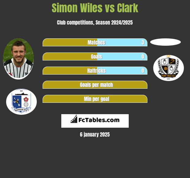 Simon Wiles vs Clark h2h player stats