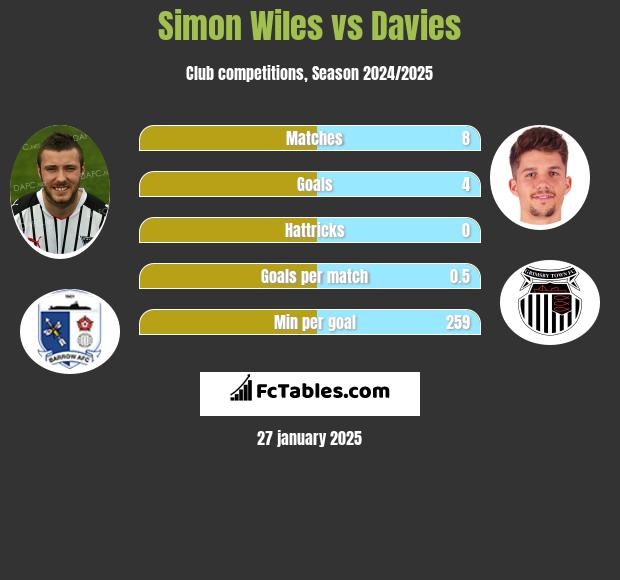 Simon Wiles vs Davies h2h player stats