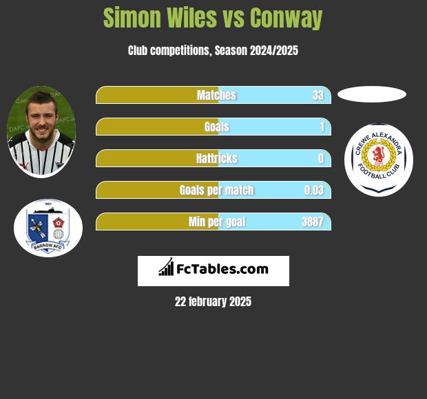 Simon Wiles vs Conway h2h player stats