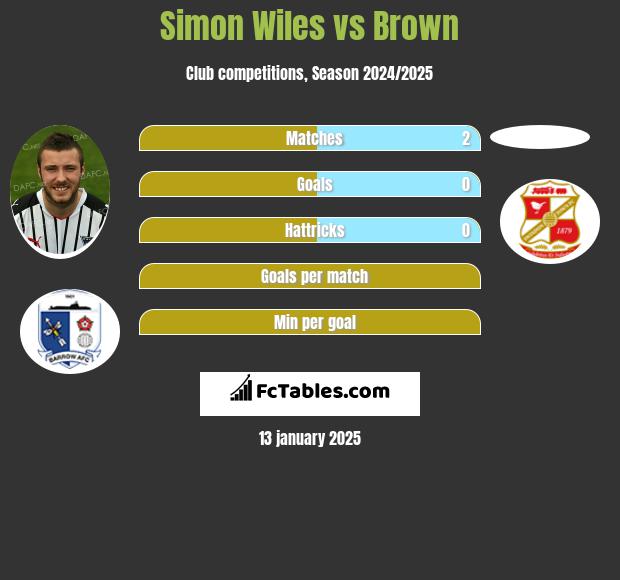 Simon Wiles vs Brown h2h player stats