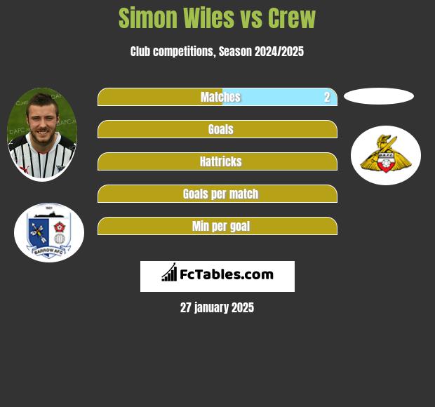 Simon Wiles vs Crew h2h player stats