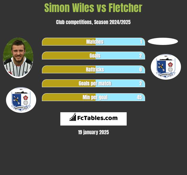 Simon Wiles vs Fletcher h2h player stats