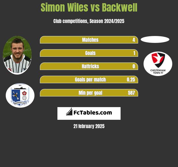 Simon Wiles vs Backwell h2h player stats