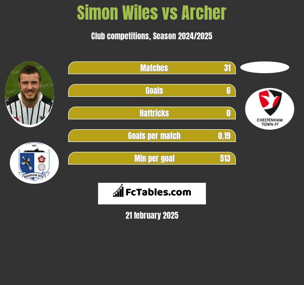 Simon Wiles vs Archer h2h player stats