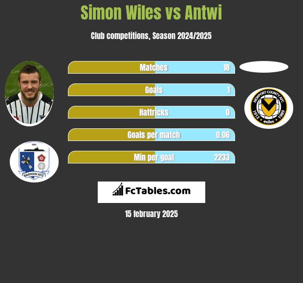 Simon Wiles vs Antwi h2h player stats