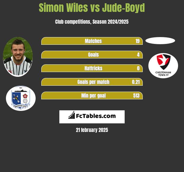 Simon Wiles vs Jude-Boyd h2h player stats