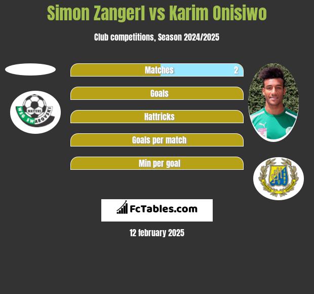 Simon Zangerl vs Karim Onisiwo h2h player stats