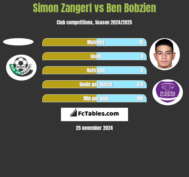 Simon Zangerl vs Ben Bobzien h2h player stats