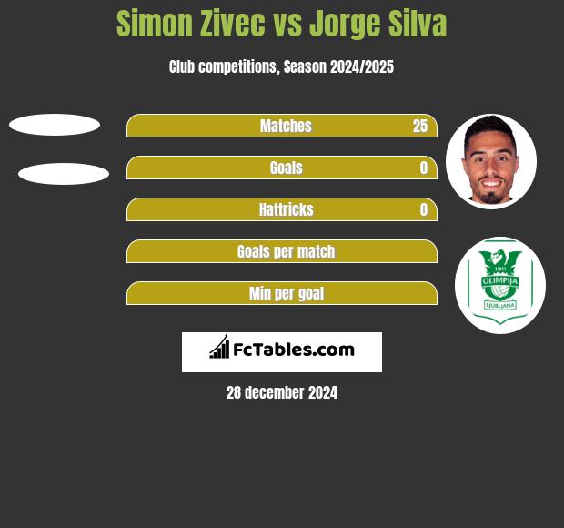 Simon Zivec vs Jorge Silva h2h player stats