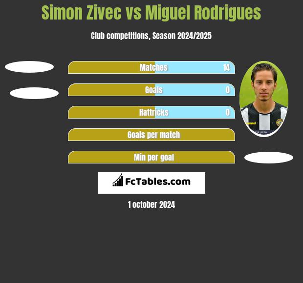 Simon Zivec vs Miguel Rodrigues h2h player stats