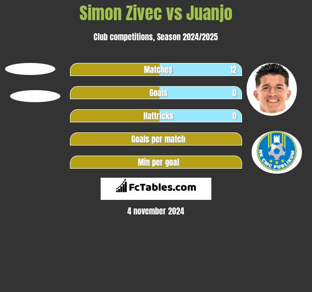 Simon Zivec vs Juanjo h2h player stats