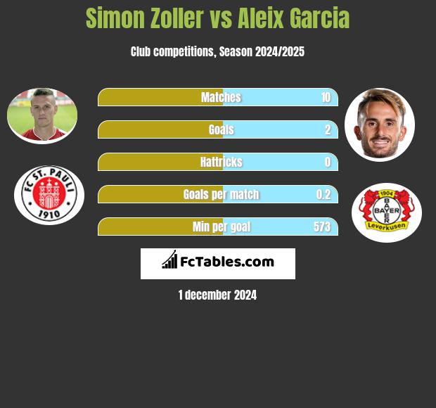 Simon Zoller vs Aleix Garcia h2h player stats