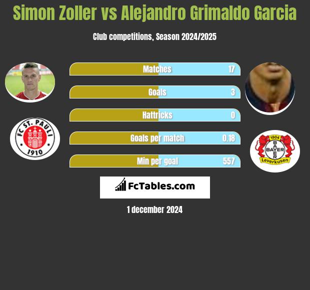 Simon Zoller vs Alejandro Grimaldo Garcia h2h player stats