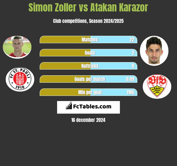 Simon Zoller vs Atakan Karazor h2h player stats