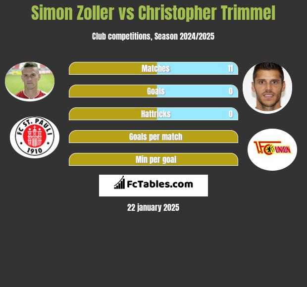 Simon Zoller vs Christopher Trimmel h2h player stats