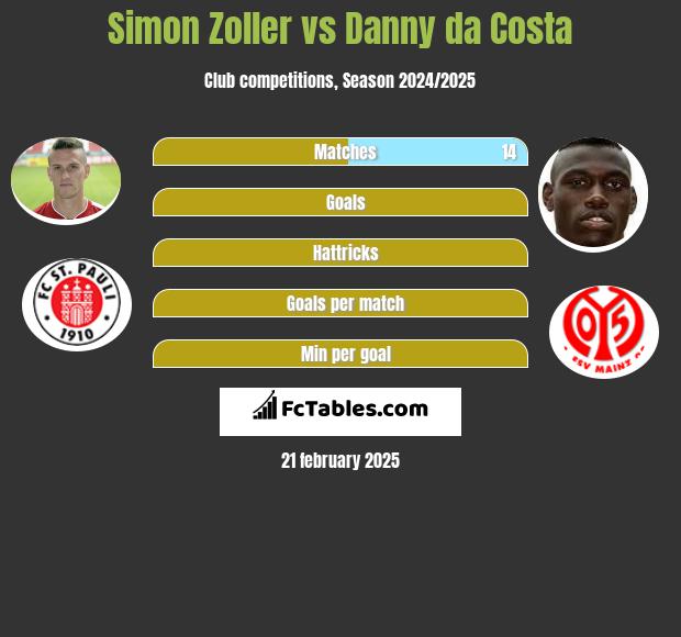 Simon Zoller vs Danny da Costa h2h player stats