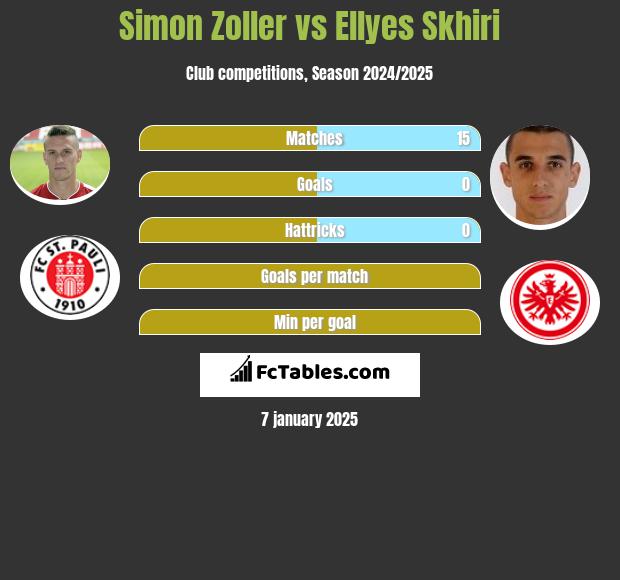 Simon Zoller vs Ellyes Skhiri h2h player stats