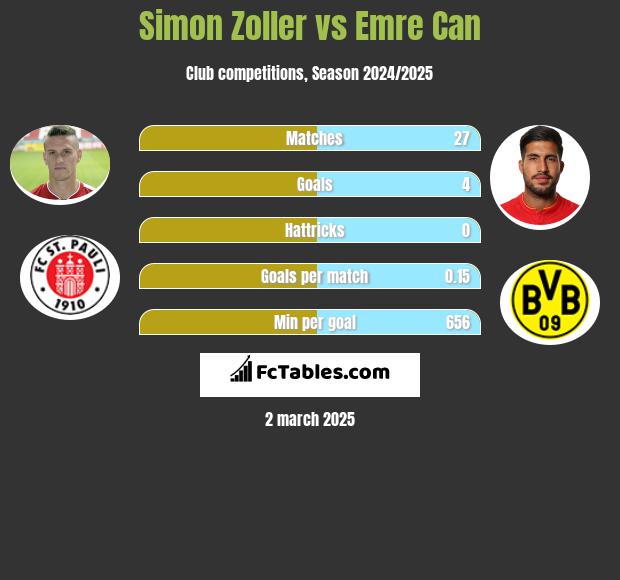 Simon Zoller vs Emre Can h2h player stats