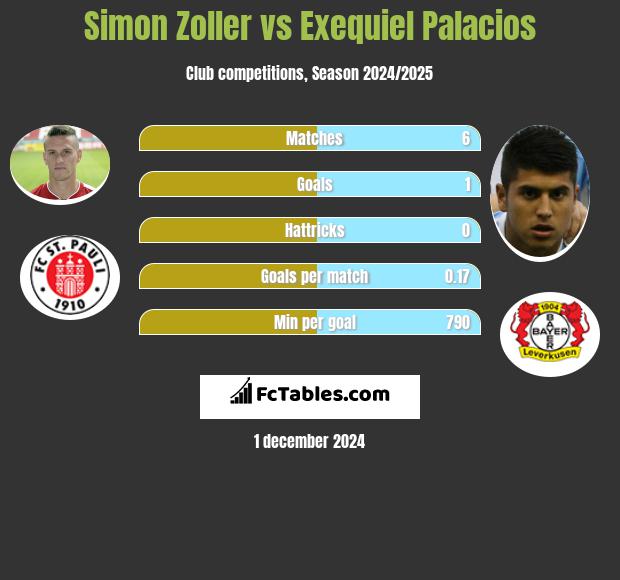 Simon Zoller vs Exequiel Palacios h2h player stats