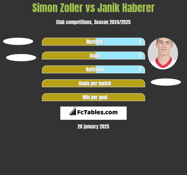 Simon Zoller vs Janik Haberer h2h player stats