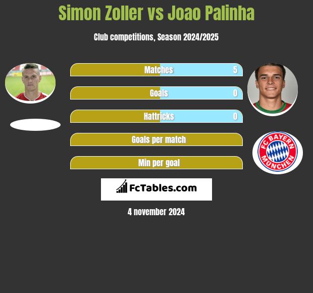 Simon Zoller vs Joao Palinha h2h player stats