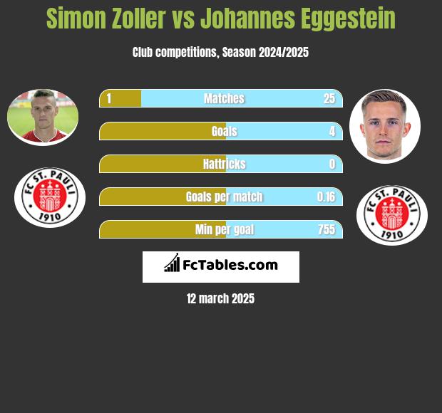 Simon Zoller vs Johannes Eggestein h2h player stats