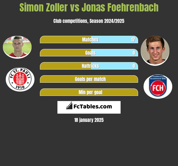 Simon Zoller vs Jonas Foehrenbach h2h player stats