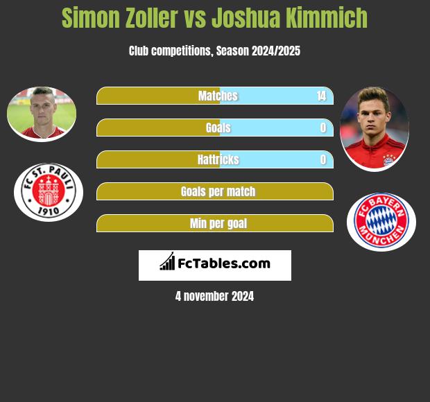 Simon Zoller vs Joshua Kimmich h2h player stats