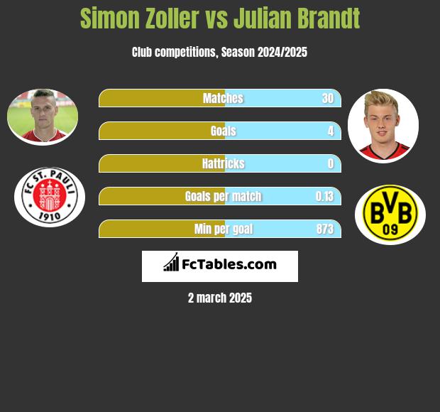 Simon Zoller vs Julian Brandt h2h player stats