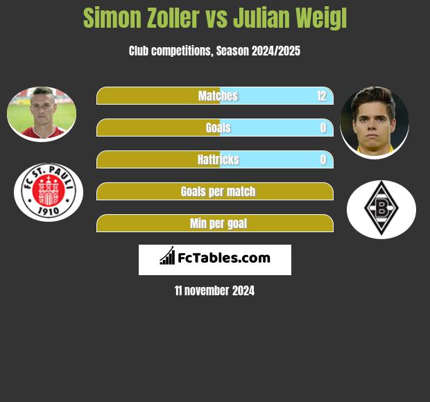 Simon Zoller vs Julian Weigl h2h player stats