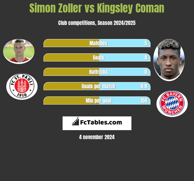 Simon Zoller vs Kingsley Coman h2h player stats