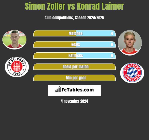 Simon Zoller vs Konrad Laimer h2h player stats