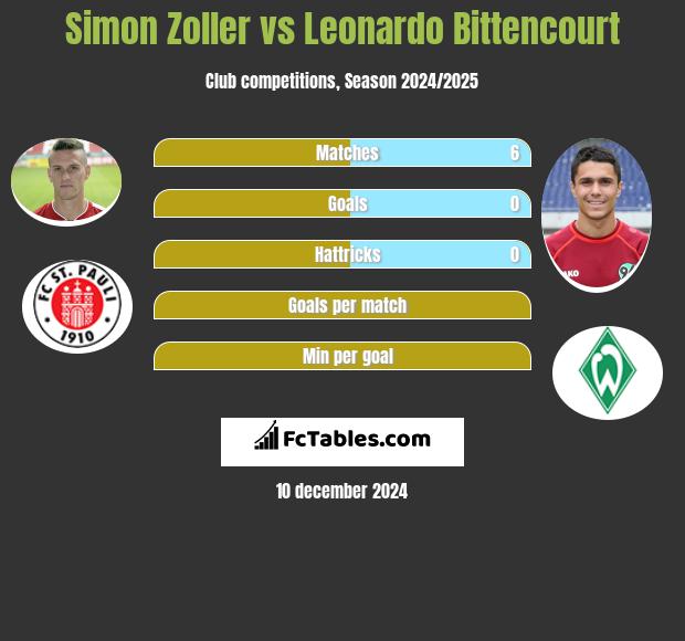 Simon Zoller vs Leonardo Bittencourt h2h player stats