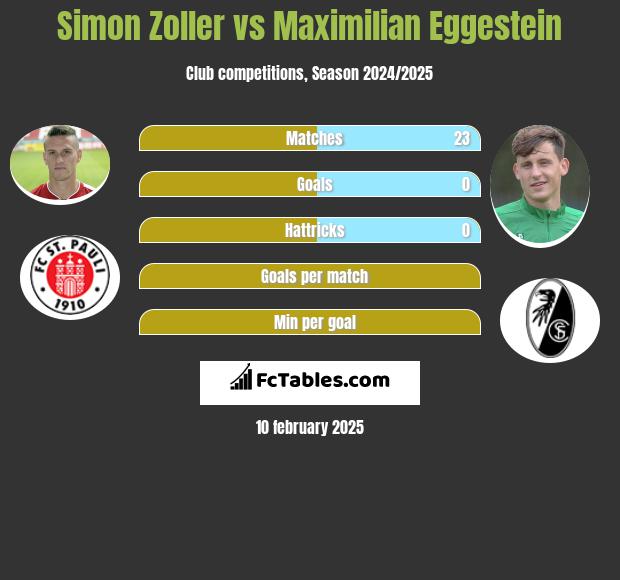 Simon Zoller vs Maximilian Eggestein h2h player stats