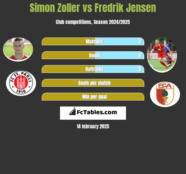 Simon Zoller vs Fredrik Jensen h2h player stats