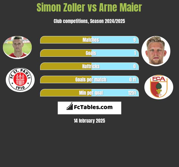 Simon Zoller vs Arne Maier h2h player stats