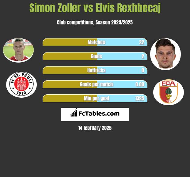 Simon Zoller vs Elvis Rexhbecaj h2h player stats