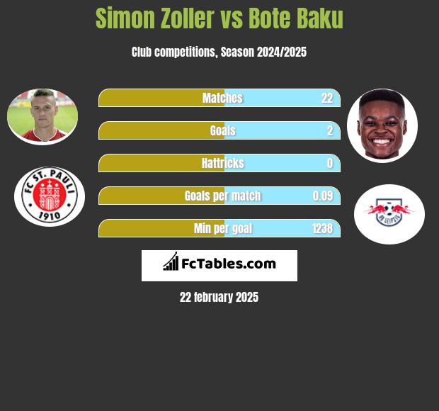 Simon Zoller vs Bote Baku h2h player stats