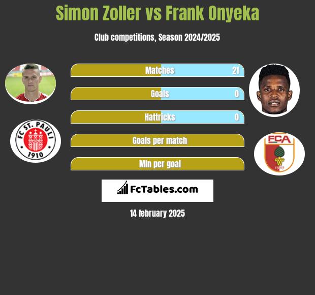 Simon Zoller vs Frank Onyeka h2h player stats